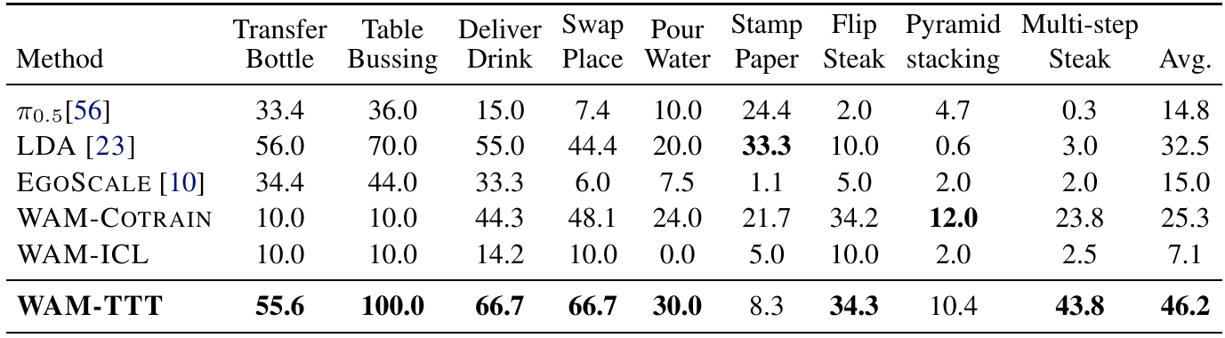 Six methods compared across nine household manipulation tasks, with WAM-TTT averaging 46.2 percent progress and LDA averaging 32.5.