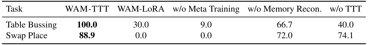 Two-task ablation comparing full WAM-TTT with LoRA, no meta-training, no memory reconstruction, and no test-time adaptation.