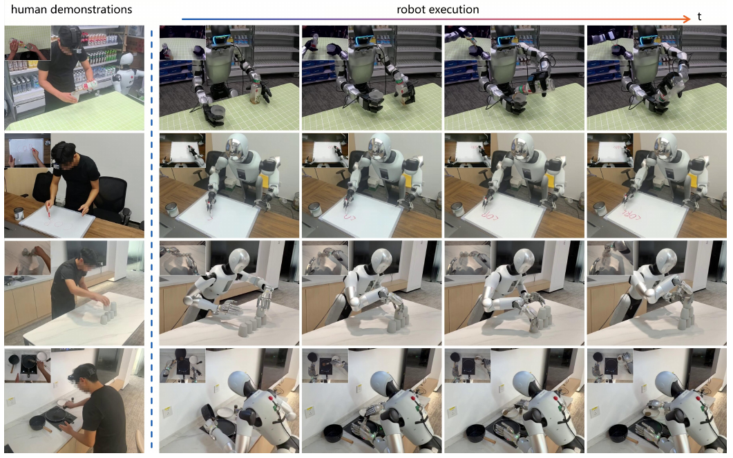 Four rows pair human demonstrations on the left with robot execution frames progressing rightward: tabletop handling, writing or drawing, cup stacking, and cooking.