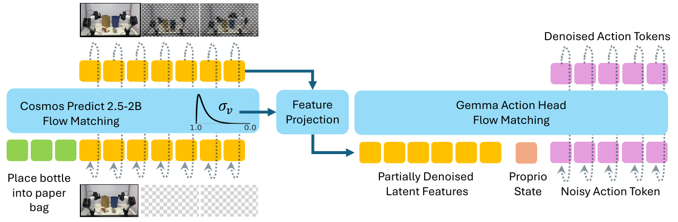 Cosmos video flow matching receives a language instruction and an anchored observation; yellow intermediate features and a video-noise signal pass through feature projection to a Gemma action head with state and noisy action tokens.