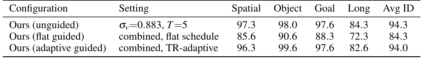 Three LIBERO ID rows compare unguided, flat combined guidance and TR-adaptive combined guidance across Spatial, Object, Goal and Long.