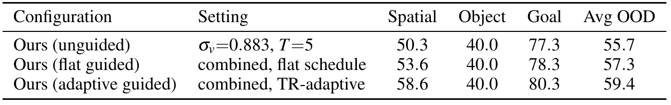 Three LIBERO OOD rows compare unguided, flat and adaptive guidance; Object remains 40.0 throughout, while Spatial and Goal improve.