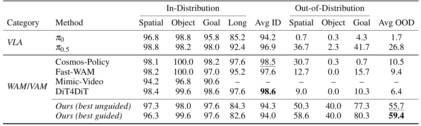 LIBERO success percentages for VLA and WAM/VAM baselines and the proposed unguided/guided model, split into four ID suites and three compositional OOD suites.
