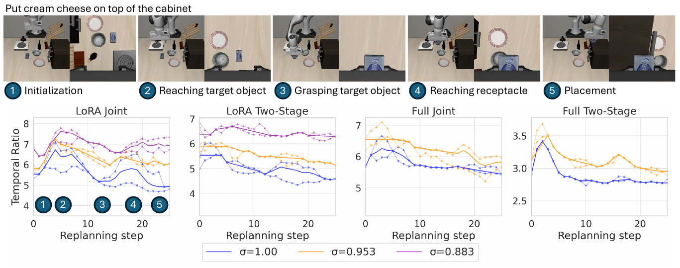 Five manipulation snapshots above four Temporal Ratio plots for joint/two-stage LoRA/full training; colored curves represent video noise and triangle direction distinguishes episode success.