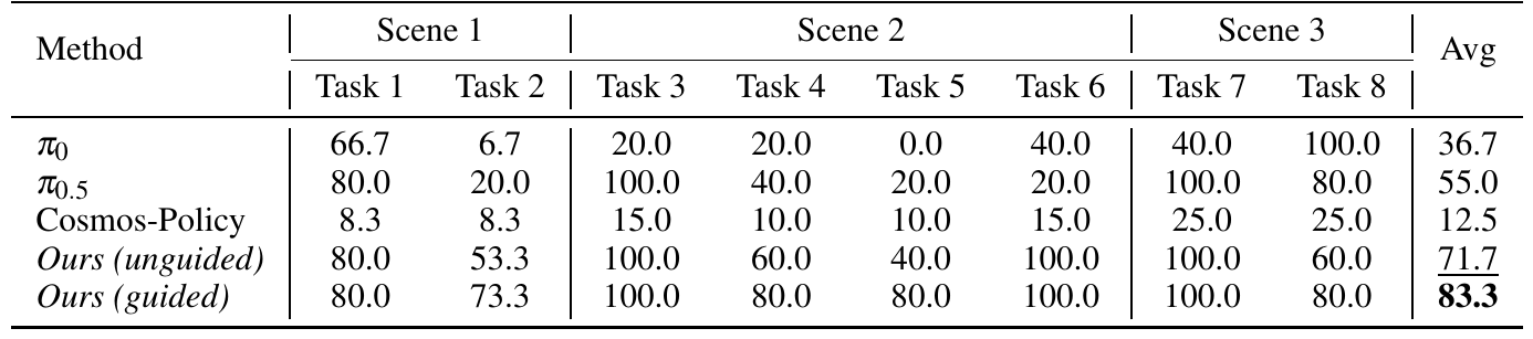 Success percentages for five policies on eight bimanual tasks grouped into three scenes, ending with reported averages of 71.7 unguided and 83.3 guided.
