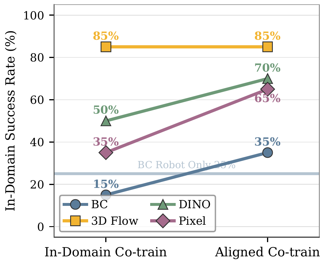 Four lines connect natural in-domain human co-training to robot-aligned human co-training. Flow remains at 85%; BC, DINO and Pixel increase. A horizontal line marks robot-only BC at 25%.