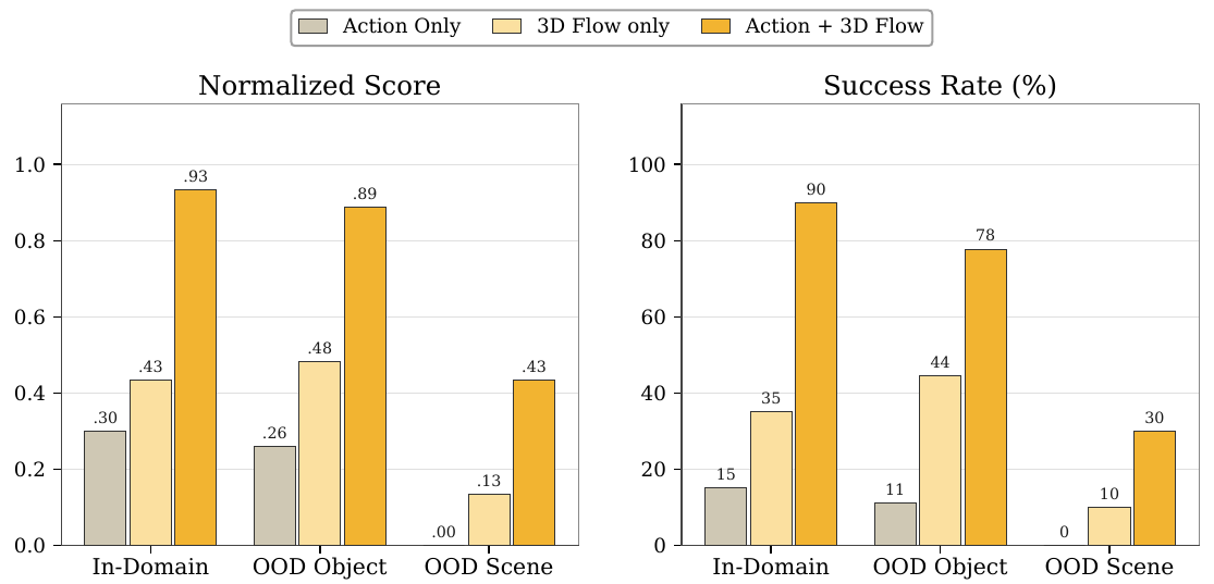 Two grouped bar charts show normalized score and success for action-only, human Flow-only and joint human supervision across in-domain, OOD-object and OOD-scene cup placement.