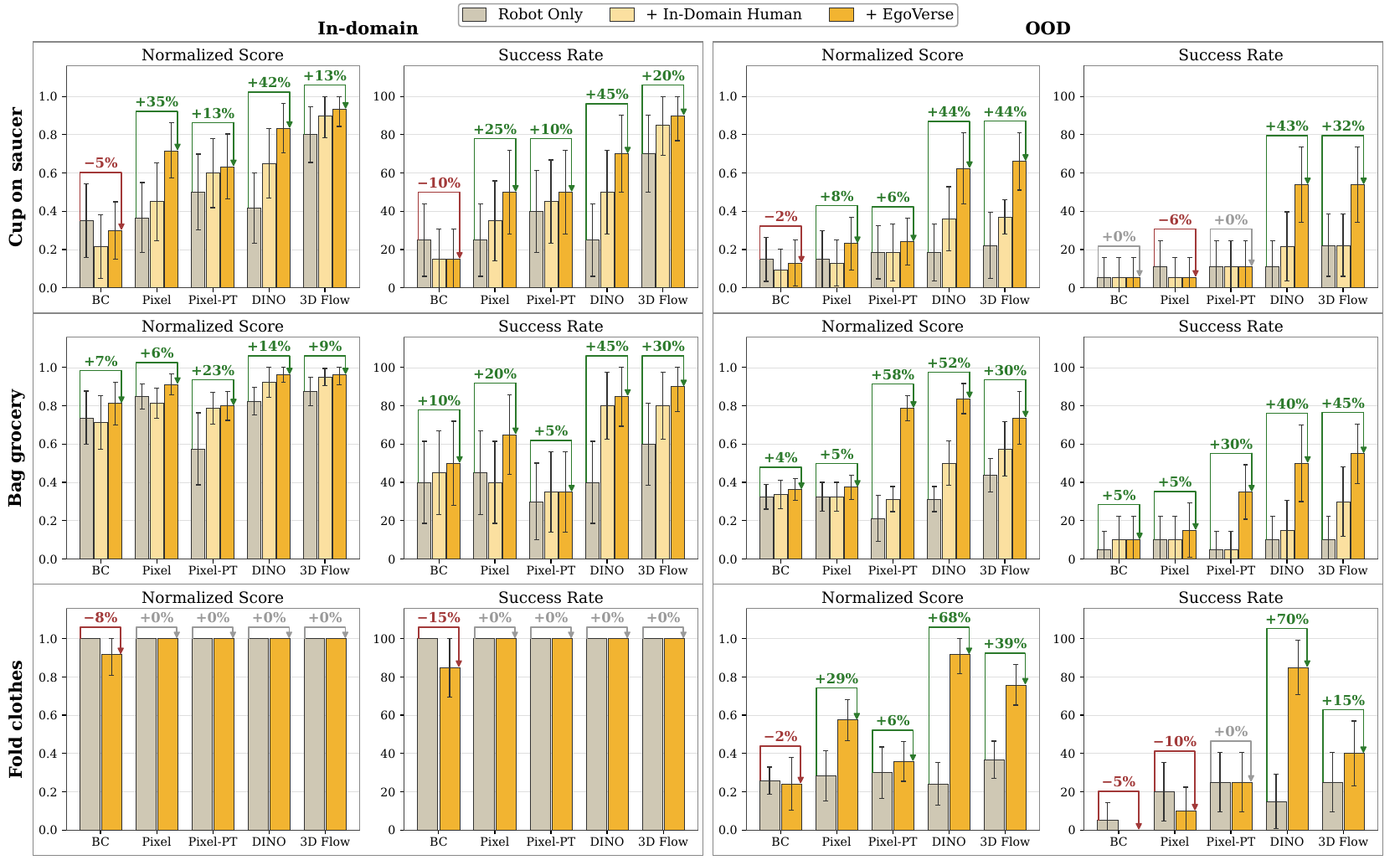 A three-row grid compares cup placement, grocery bagging and clothes folding. Each row has in-domain and OOD score/success panels, with three training-data colors for BC and four world-head variants.
