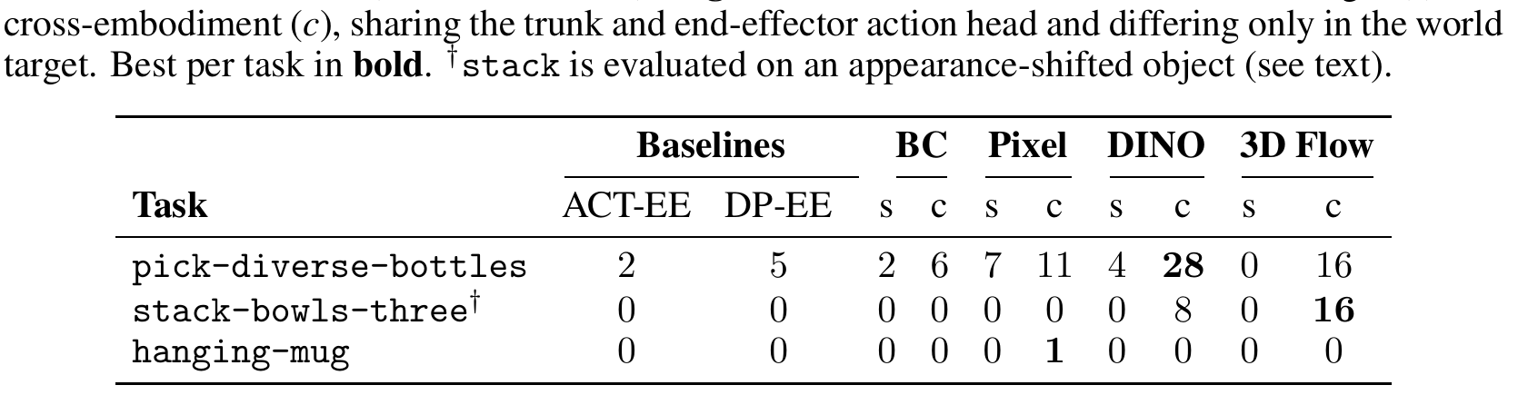 Closed-loop RoboTwin success table with ACT-EE and DP-EE references and single/cross columns for BC, Pixel, DINO and Flow. DINO leads bottle picking at 28%; Flow leads shifted-material stacking at 16%; hanging-mug entries are zero except cross Pixel at 1%.