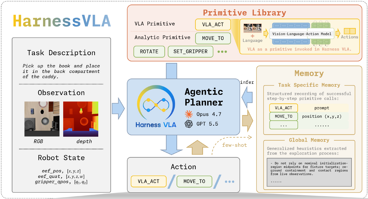 Task, RGB/depth and robot state feed an agentic planner connected to a primitive library, an action interface, and separate task-specific and global memories.