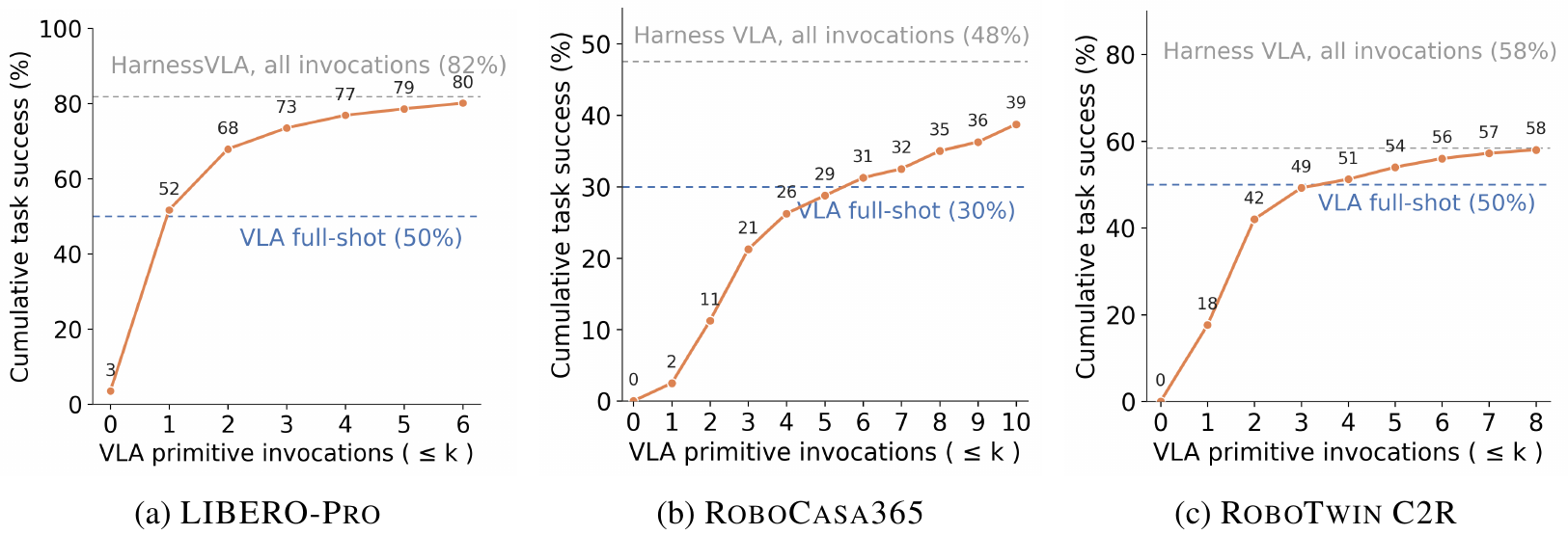 Three cumulative-success curves rise with the allowed VLA call count; blue dashed lines show direct-policy references and gray dashed lines show full-harness references.