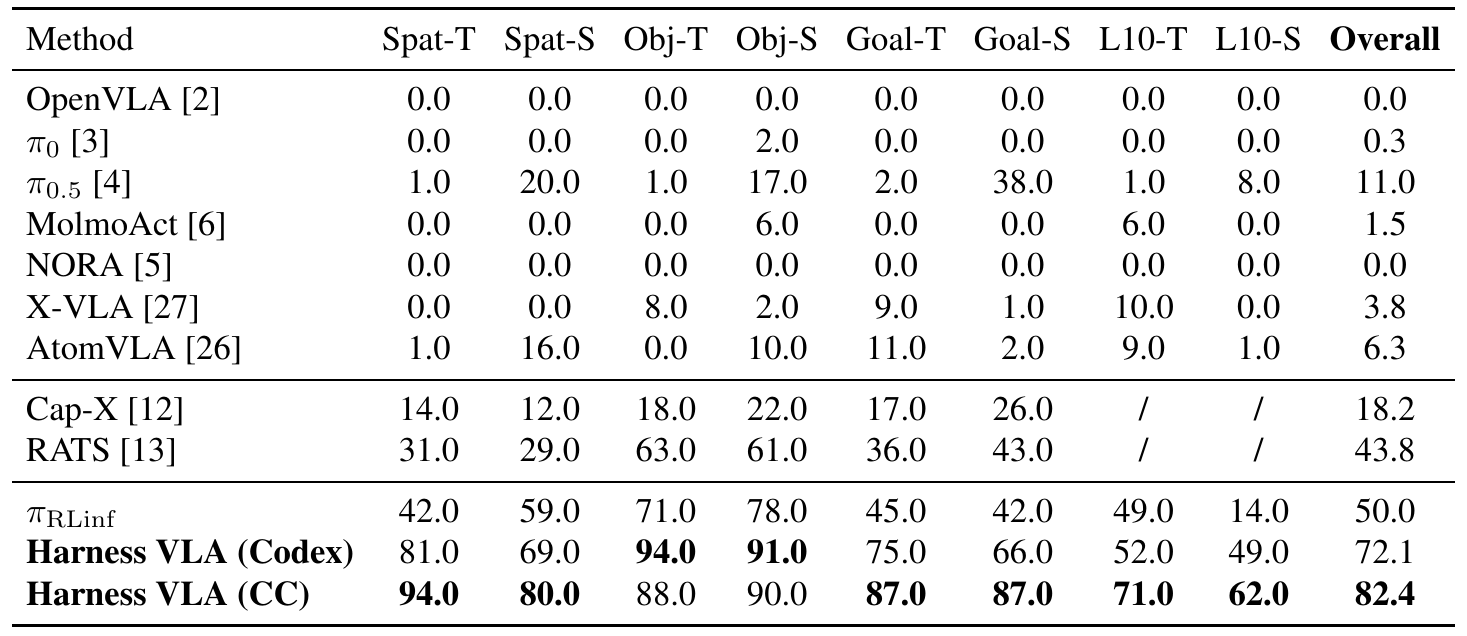 LIBERO-Pro success table with eight perturbation columns; Harness CC reports 82.4 overall, Codex 72.1, and the matched frozen πRLinf policy 50.0.