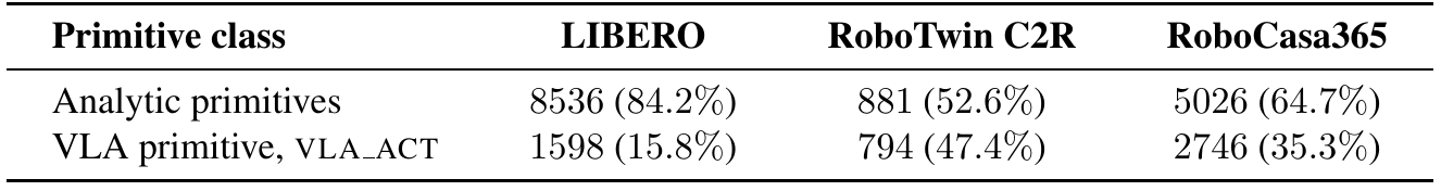 Two-row primitive-use table lists analytic and VLA call counts and percentages for LIBERO, RoboTwin C2R and RoboCasa365.