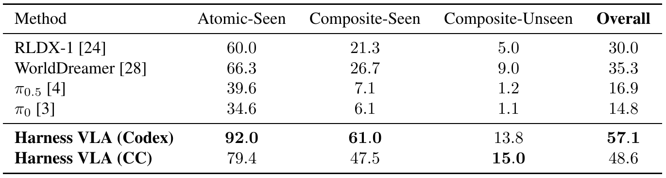 RoboCasa table reports Codex 92.0 atomic-seen, 61.0 composite-seen, 13.8 composite-unseen and 57.1 overall, with CC and frozen-policy comparison rows.