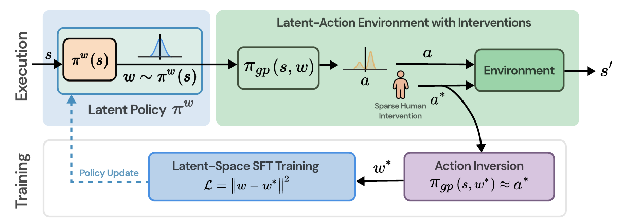 Execution path from observation s through a latent policy and frozen generative policy to the environment; expert corrections feed action inversion and supervised latent-policy updates.