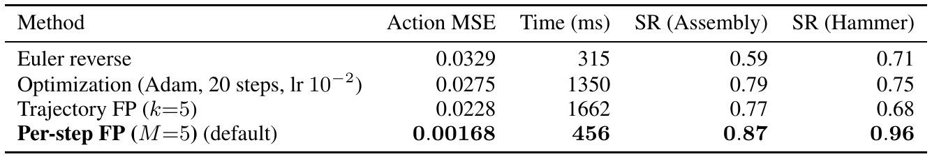 Four inversion algorithms compared by action reconstruction MSE, median runtime and downstream Assembly and Hammer success; per-step fixed-point inversion has the lowest MSE.