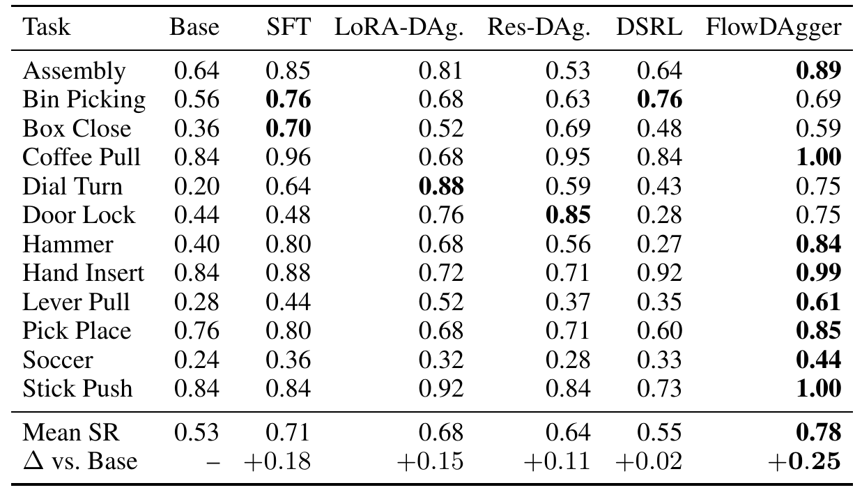 Twelve MetaWorld tasks compared across the frozen pi0.5 base, SFT, LoRA-DAgger, Residual-DAgger, DSRL and FlowDAgger, followed by mean success and improvement rows.