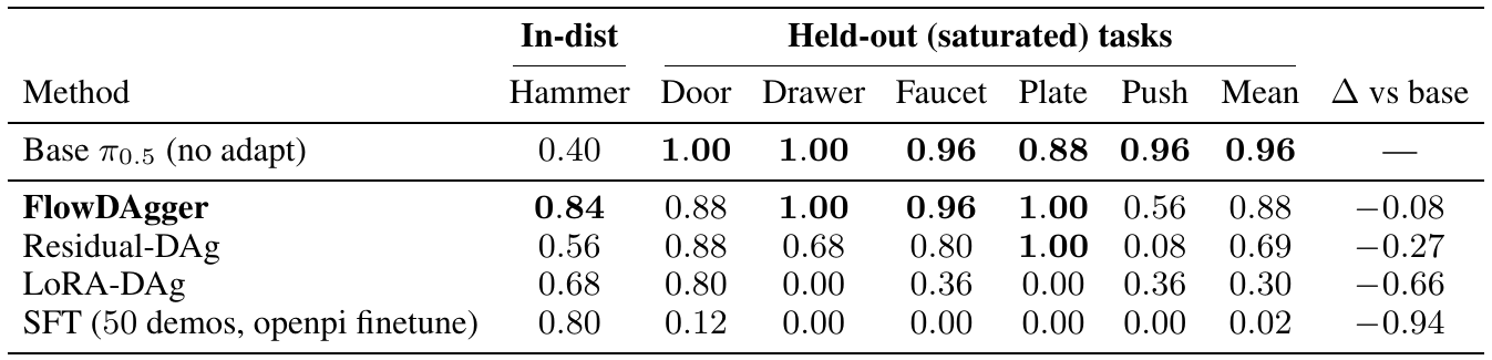 Hammer adaptation performance and five held-out task scores for the frozen base and four adaptation methods; FlowDAgger has the best adapted held-out mean but loses performance on Push.