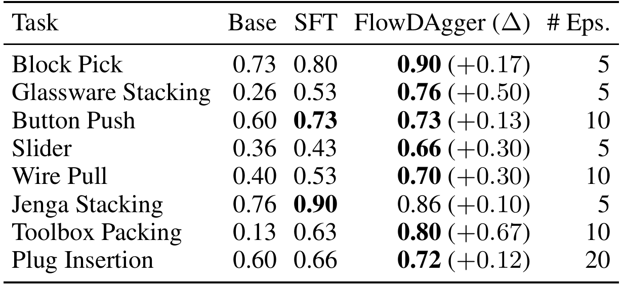 Eight real-world tasks with base, SFT and FlowDAgger success rates, reported improvement over base, and additional episode counts ranging from five to twenty.