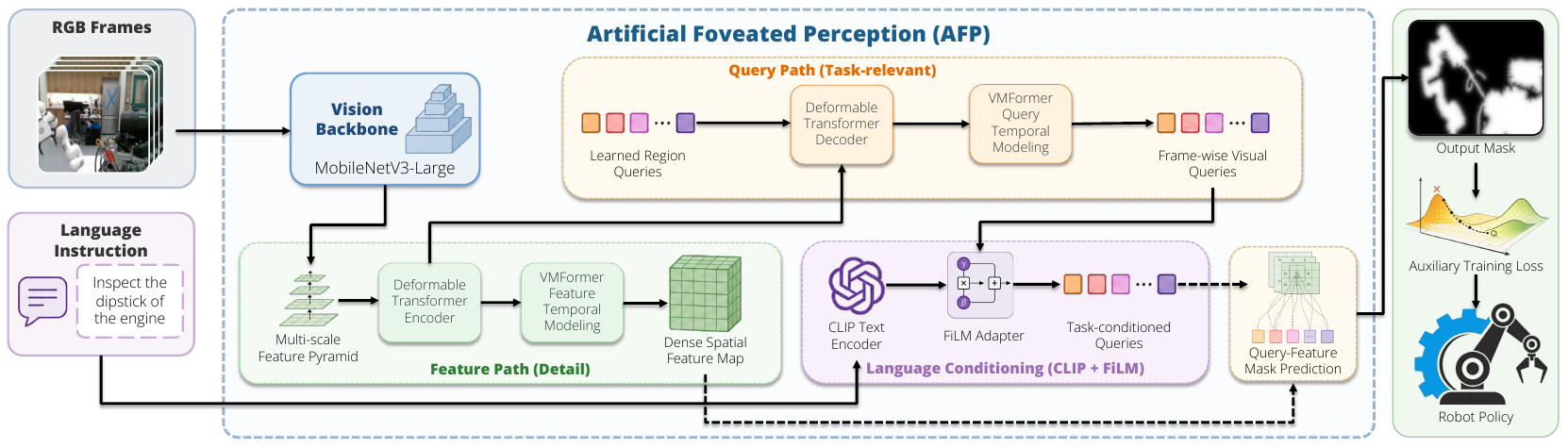 AFP diagram: RGB frames feed MobileNetV3 and a dense feature path; learned region queries cross-attend to encoded features, receive temporal modeling and CLIP/FiLM language conditioning, and combine with dense features to produce a mask used for auxiliary policy training.