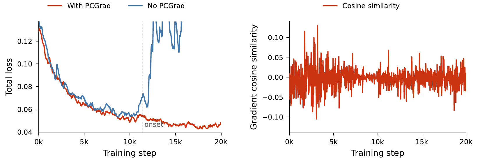 Left: total loss versus training step, with a red projected-gradient curve remaining low and a blue unprojected curve rising beyond the axis range after an onset marker. Right: action/AFP gradient cosine similarity repeatedly crosses below zero.