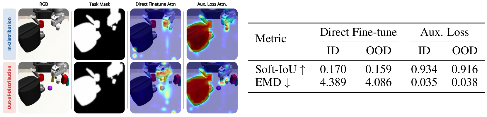 Coffee-task RGB frames, expert task masks, direct-fine-tuning attention and AFP auxiliary-loss attention in ID and OOD rows; an adjacent table compares Soft-IoU and EMD for pi0.5.