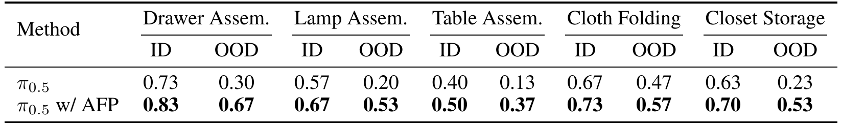 Physical success table for pi0.5 with direct fine-tuning and AFP across Drawer, Lamp and Table Assembly, Cloth Folding and Closet Storage, with ID and OOD columns for each task.