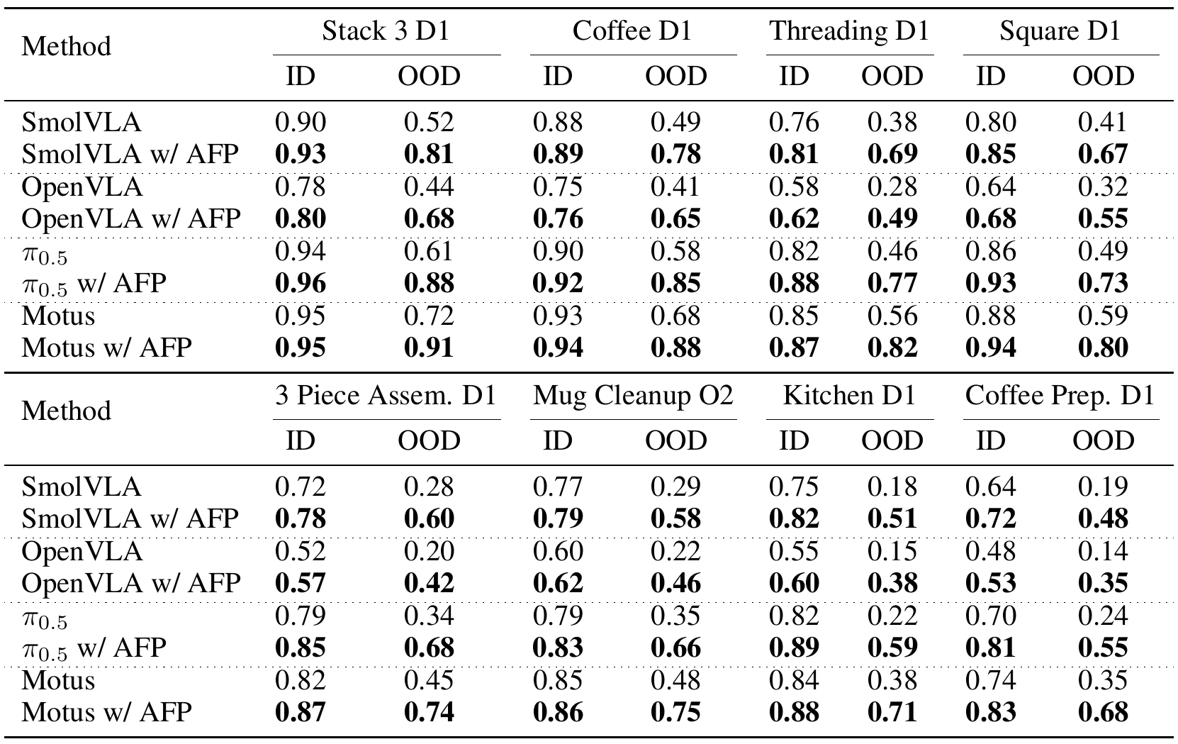 Complete two-block simulation table covering eight MimicGen tasks and four backbones, each with direct-fine-tuning and AFP rows and separate ID/OOD success-rate columns.