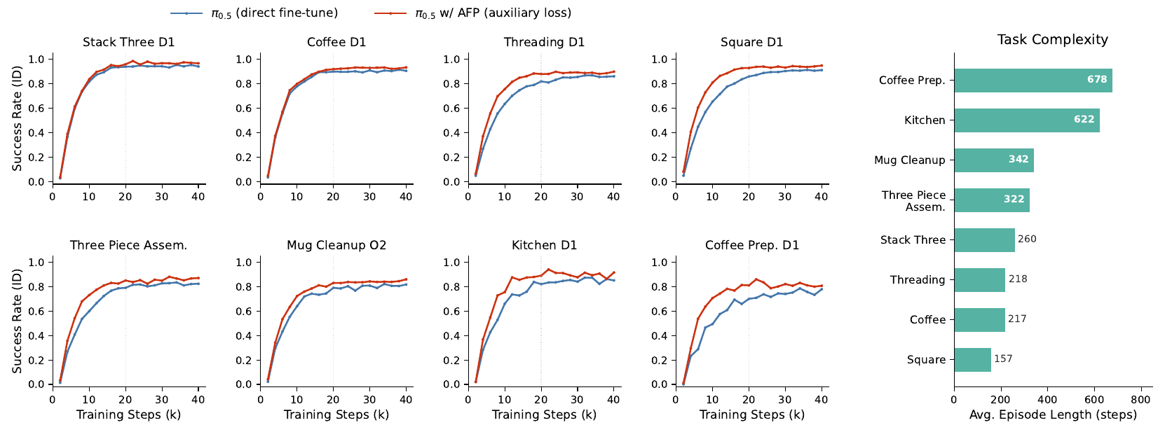 Eight pi0.5 ID-success learning curves compare direct fine-tuning in blue with AFP in red up to 40k steps. An adjacent horizontal bar chart lists average episode lengths, from Square at 157 to Coffee Preparation at 678 steps.
