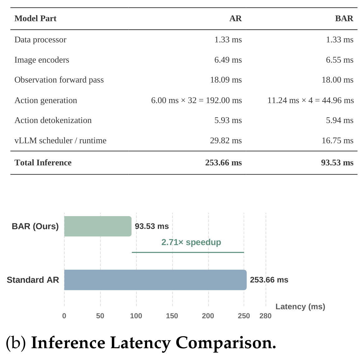 Latency table and horizontal bars compare standard autoregression and block-wise autoregression. Total inference decreases from 253.66 to 93.53 milliseconds, mainly through fewer action-generation passes.