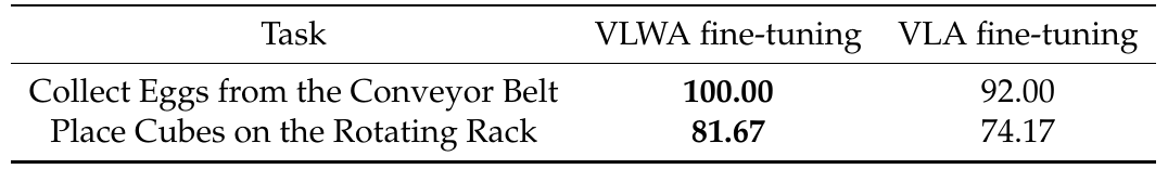 Two-row table compares VLWA and VLA fine-tuning: conveyor eggs score 100.00 versus 92.00, and rotating-rack cube placement scores 81.67 versus 74.17.