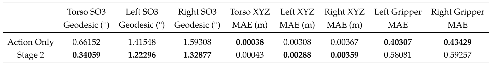 Reconstruction errors for Action Only and Stage 2 tokenizers, with rotation geodesic errors in degrees, position MAE in meters and gripper MAE. Stage 2 improves rotations and arm positions but worsens torso position and both grippers.