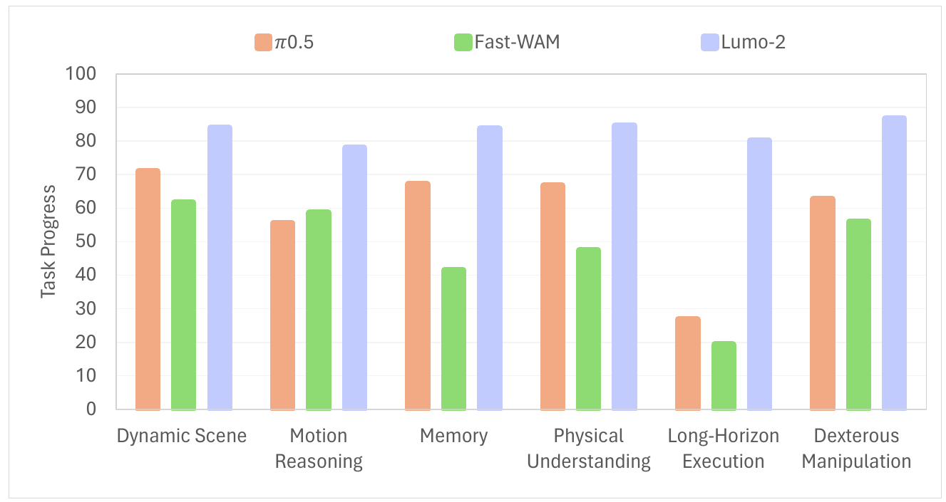 Grouped bars compare pi0.5, Fast-WAM and Lumo-2 across dynamic scenes, motion reasoning, memory, physical understanding, long-horizon execution and dexterous manipulation. Lumo-2 has the highest bar in each category.