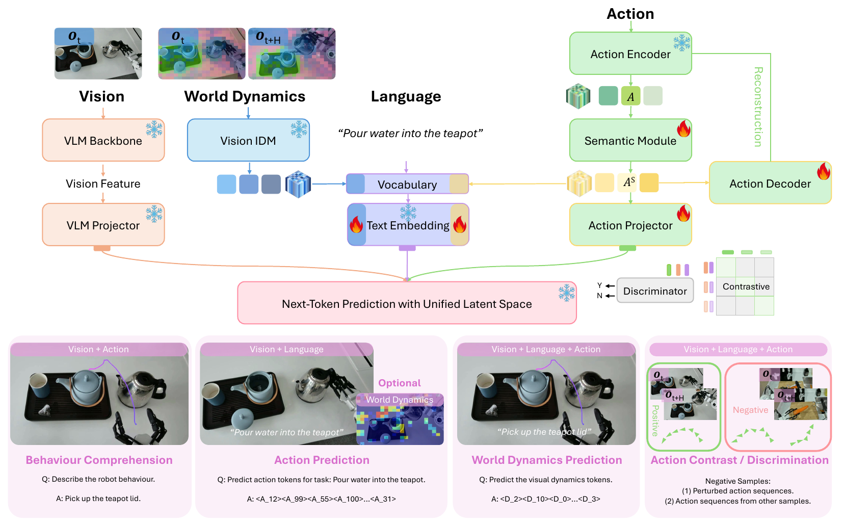 Stage 2 connects vision, frozen visual-dynamics encoding, language vocabulary and a semantic action module to a shared next-token predictor. Four lower panels illustrate behavior comprehension, action prediction, dynamics prediction and action contrast/discrimination.