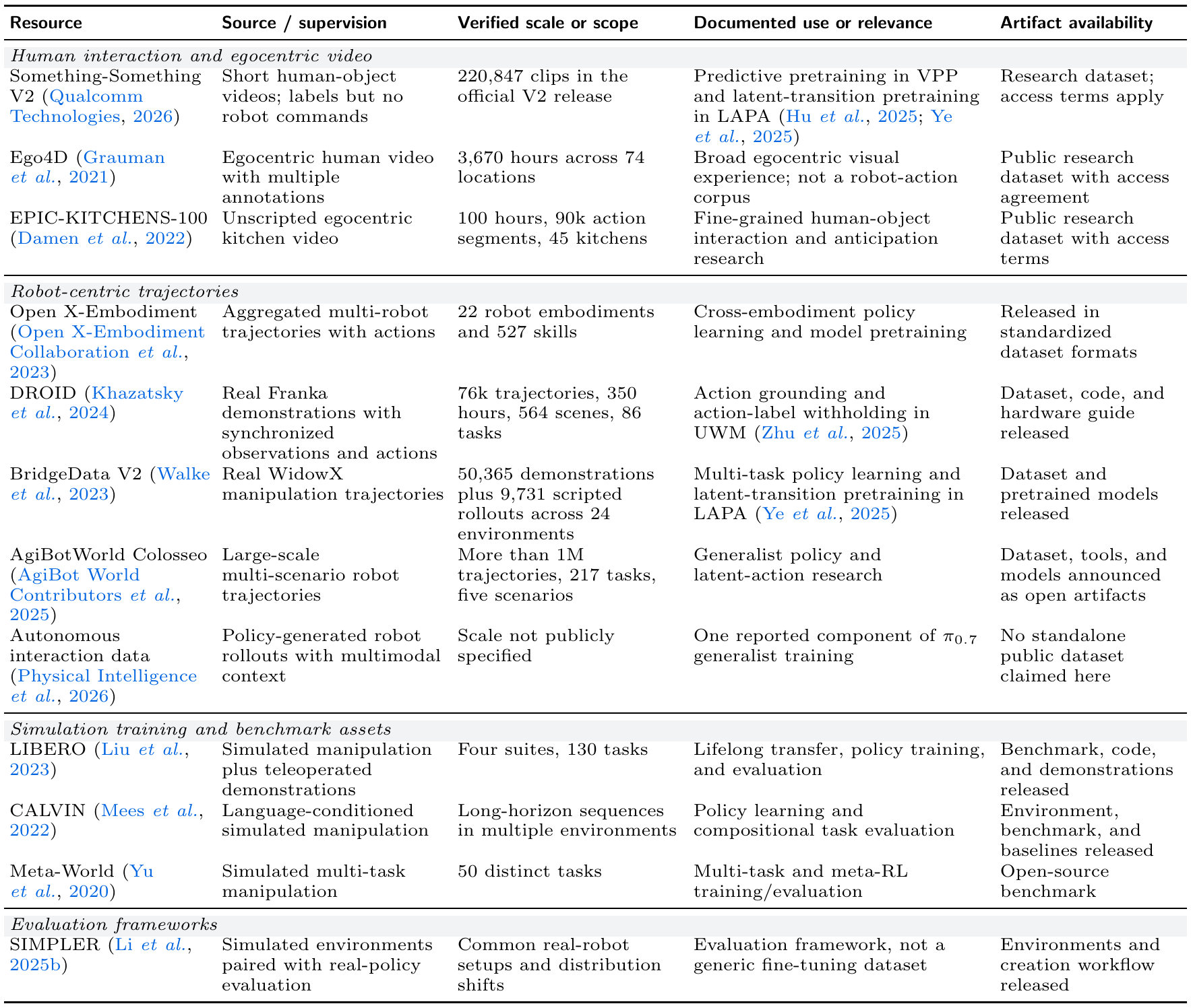 A five-column inventory of human video, robot trajectories, simulation assets and evaluation frameworks, with resource scope, supervision, reported uses and availability.