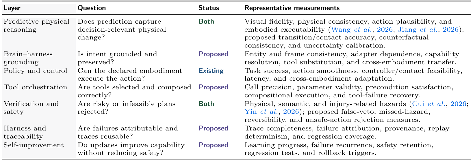 Seven evaluation layers list diagnostic questions and measurements, with statuses Existing, Proposed or Both; no numerical performance scores appear.