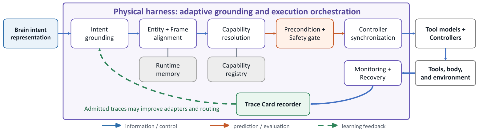 Brain intent flows through grounding, frame alignment, capability resolution, safety gating and controller synchronization; physical outcomes return through monitoring and trace recording.