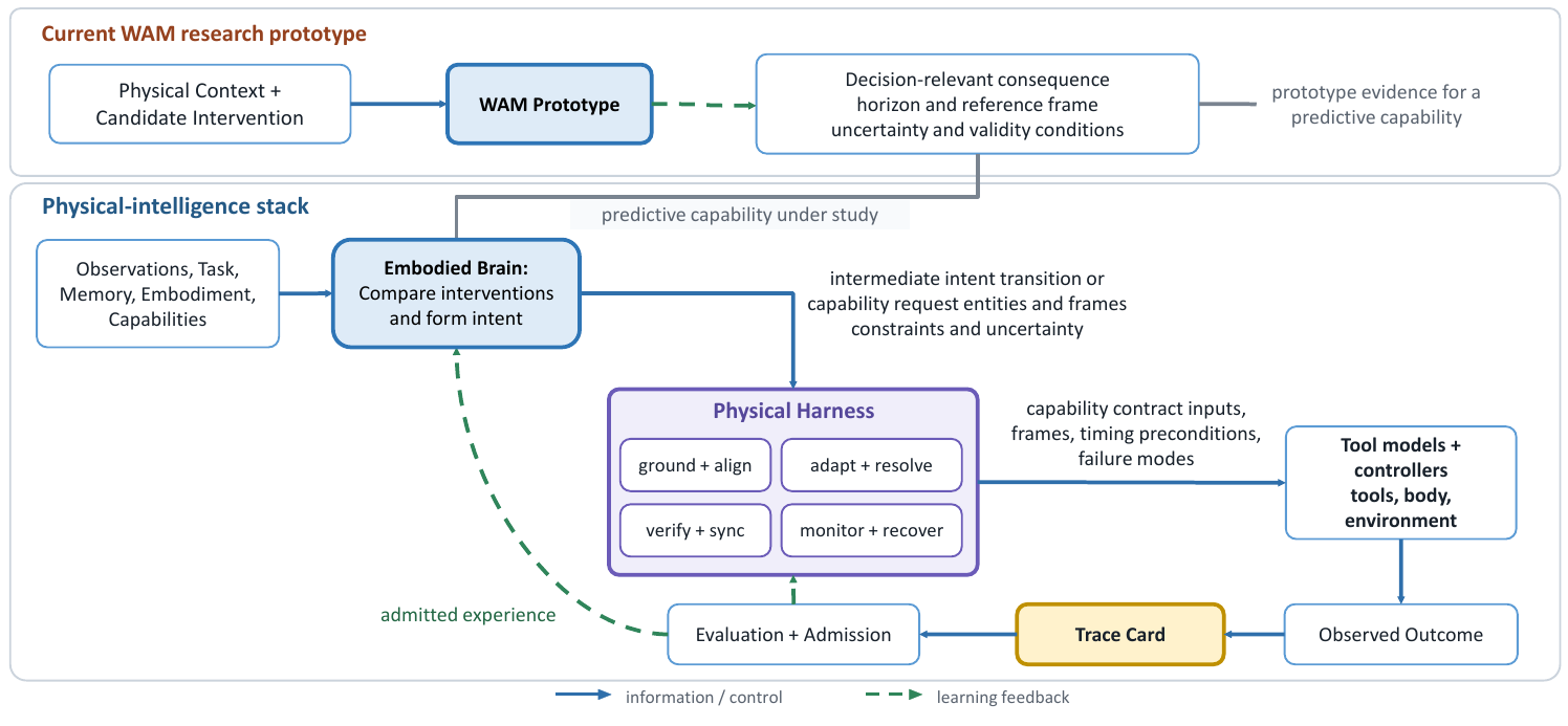 Two panels separate a WAM consequence-prediction prototype from a brain–harness execution loop that returns observed outcomes through Trace Cards and evaluation/admission.