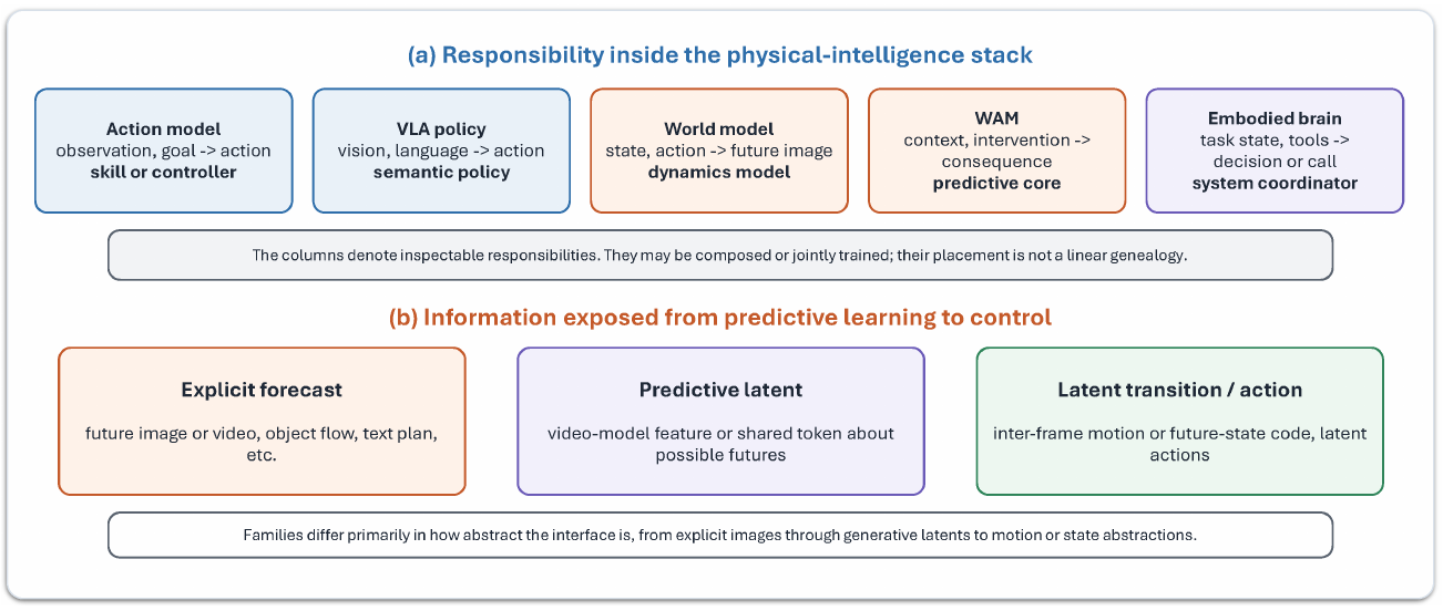 The upper panel lists action-model, VLA, world-model, WAM and embodied-brain responsibilities; the lower panel lists explicit forecasts, predictive latents and latent transition/action interfaces.