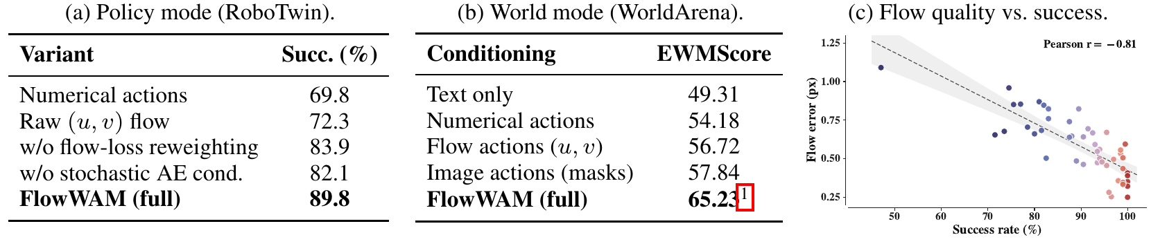 Two ablation tables compare policy design and world-model conditioning, beside a scatterplot of flow error versus task success with Pearson r equal to minus 0.81.