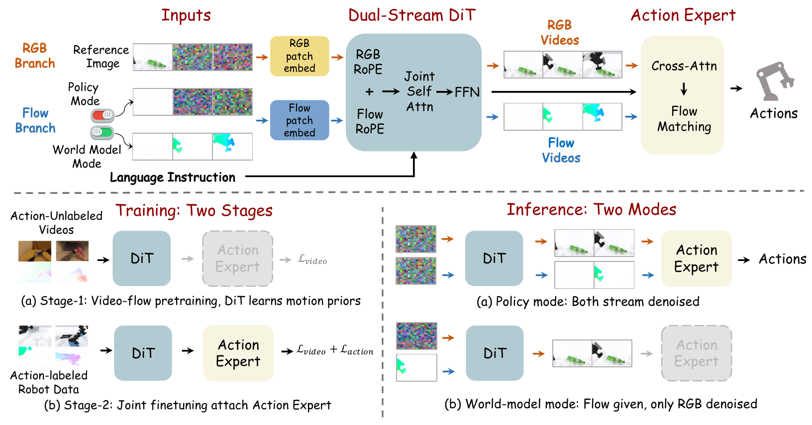 RGB and flow branches enter separate patch embeddings and a shared DiT; a separate action expert follows. Lower panels distinguish two training stages and policy/world-model inference.