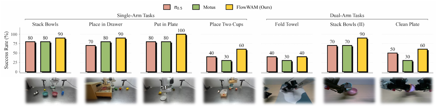 Three colored bars per real-robot task compare π0.5, Motus and FlowWAM across four single-arm tasks and three dual-arm tasks, with example scene photographs.