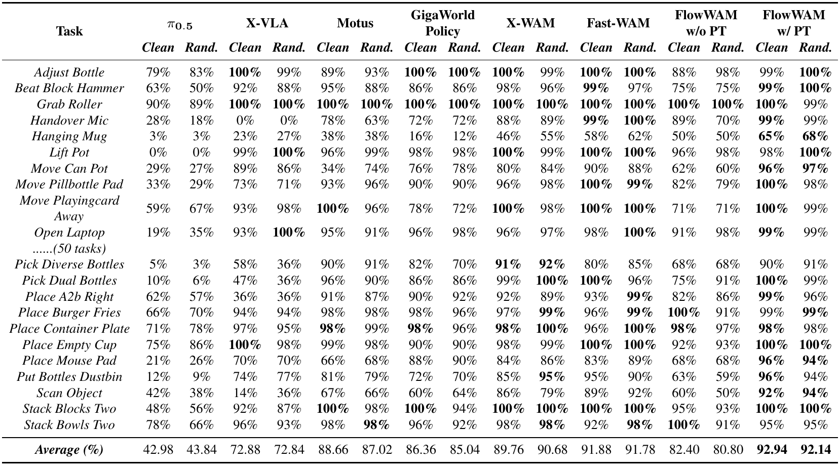 Success percentages for representative RoboTwin tasks, with paired Clean and Random columns for each baseline and FlowWAM without and with pretraining; final row averages all 50 tasks.