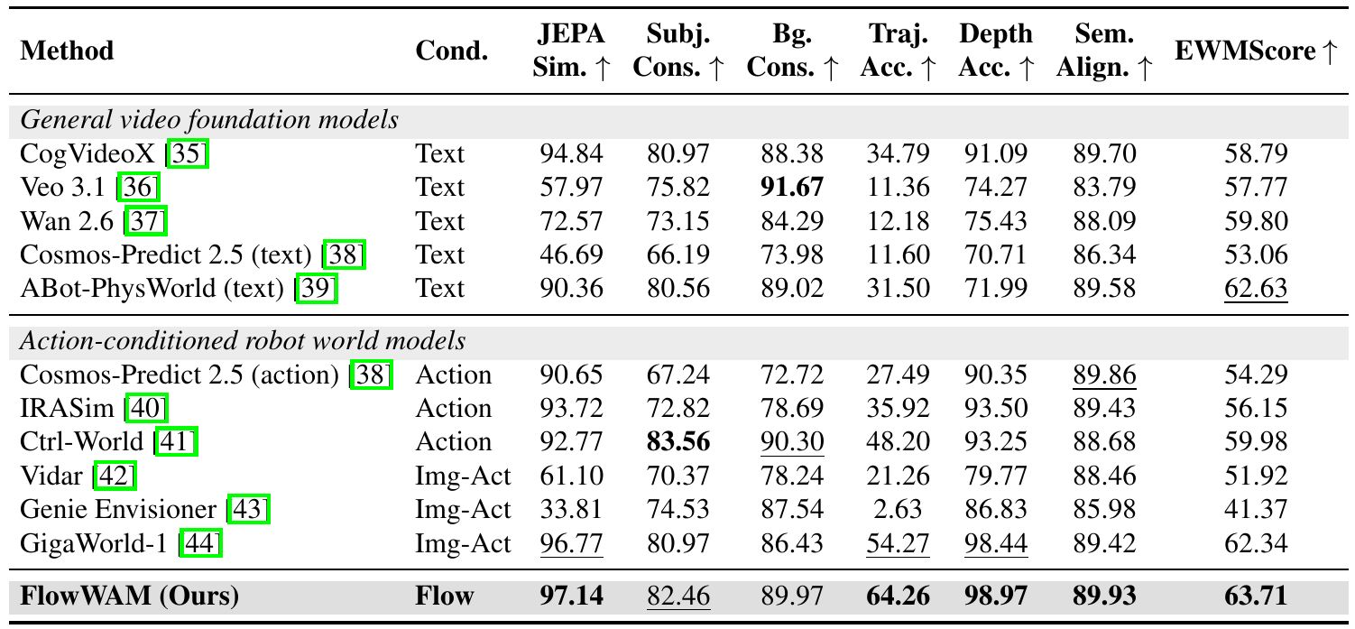 WorldArena table groups text-conditioned foundation models and action-conditioned robot models; FlowWAM's row reports trajectory accuracy 64.26 and EWMScore 63.71.