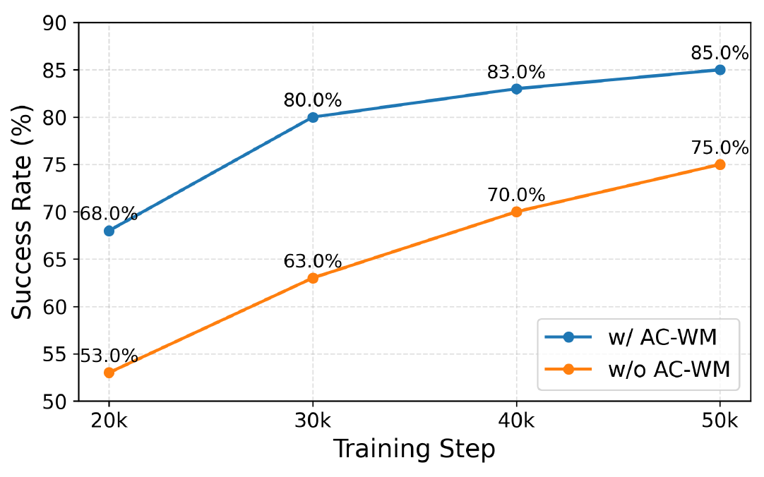A line chart plots reported success rate against 20K to 50K training steps. The blue with-AC-WM curve rises from 68% to 85%; the orange without-AC-WM curve rises from 53% to 75%.