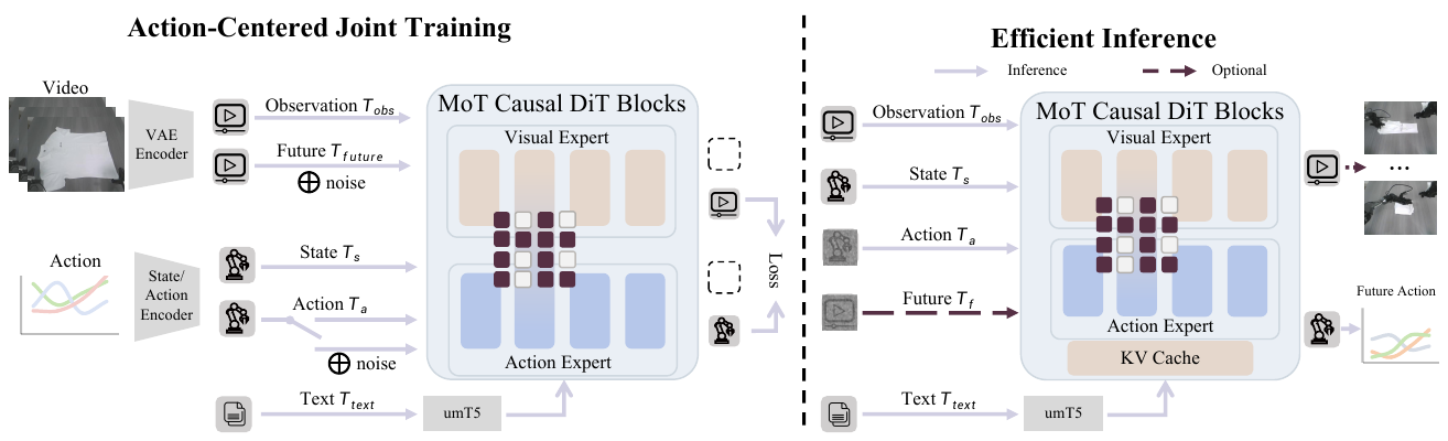 Two panels show action-centered joint training and efficient inference. Visual and action experts exchange information, while dashed inference arrows mark optional future processing and a KV cache appears below the action expert.