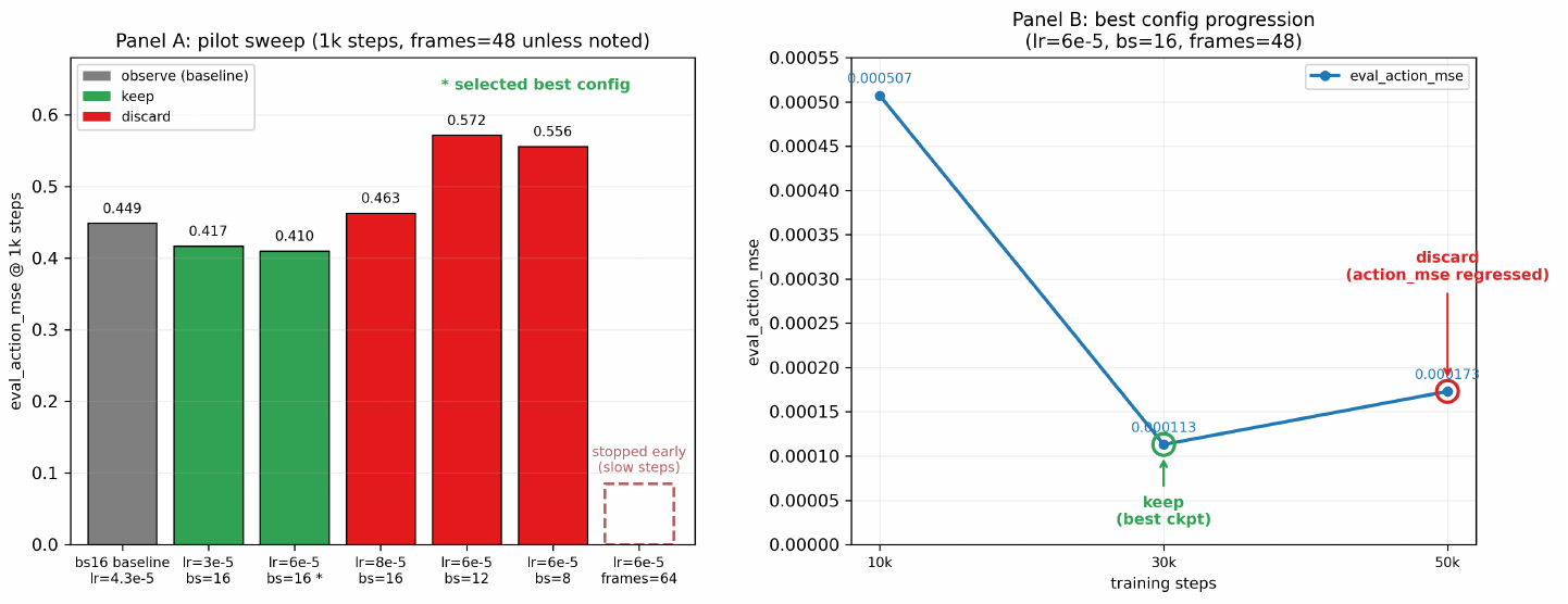 Two panels show a one-thousand-step candidate sweep with gray, green and red bars, followed by action-MSE progression at 10K, 30K and 50K steps. The 30K point is kept and 50K is discarded.