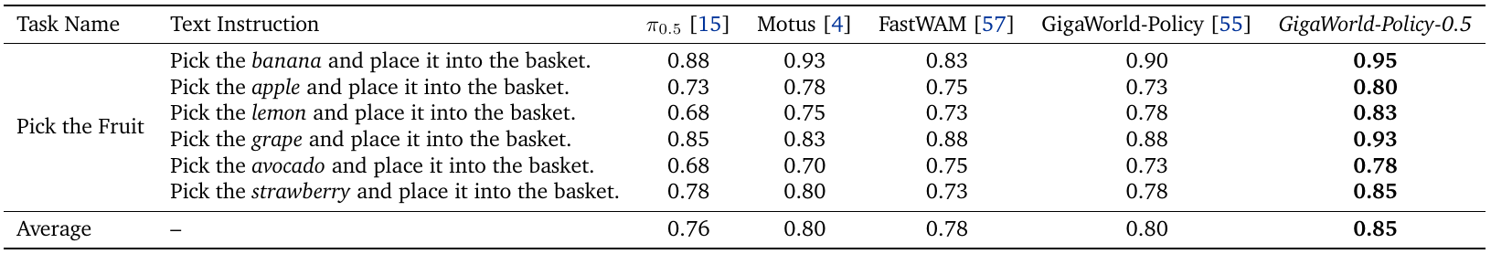 Fruit-picking table compares five methods on banana, apple, lemon, grape, avocado and strawberry instructions. GigaWorld-Policy-0.5 has the highest displayed score in every row and a reported average of 0.85.