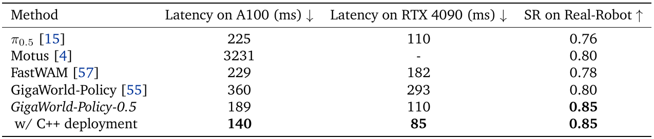 Latency comparison has separate A100 and RTX 4090 columns and an SR column. GigaWorld-Policy-0.5 reports 189 and 110 ms; its C++ row reports 140 and 85 ms with SR 0.85 in both rows.