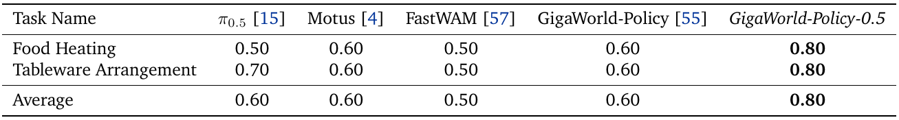 Table 3 lists Food Heating and Tableware Arrangement with binary success rates for five methods. The proposed model scores 0.80 on both, and the strongest baseline average is 0.60.